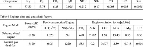 Typical Composition Of Exhaust Gases Download Table