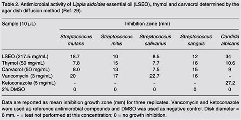 Scielo Brasil Antimicrobial Activity Of The Essential Oil From