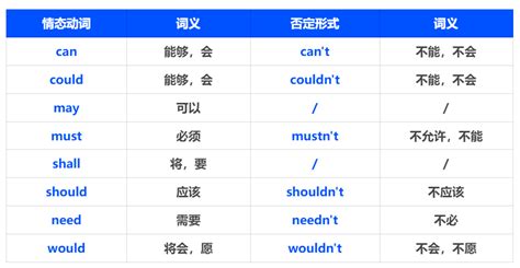 语法专题 情态动词用法大全 must can your