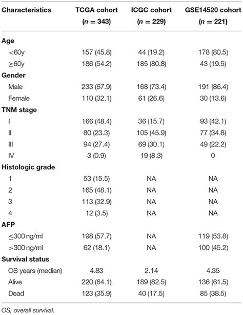 Frontiers Novel Hypoxia Related Gene Signature For Risk