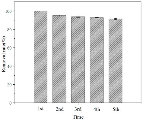 Water Free Full Text Visible Light Driven Photocatalytic