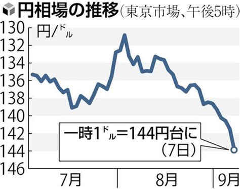 円安が加速、一時1ドル＝144円台に突入アナリスト「147円台まで一気に進む可能性も」 読売新聞