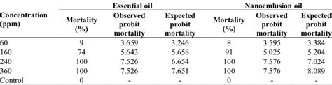 Probit Analysis Of Larvicidal Activity Of Essential And Nanoemlusion Of