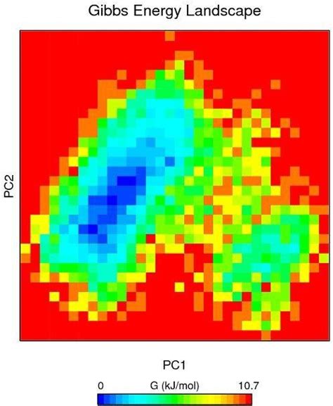 Principal Component Analysis PCA Left Panel And Gibb S Energy