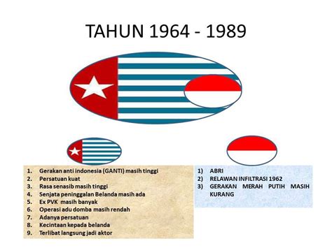 Gambaran Perjalanan Papua Merdeka Vs Indonesia - Gerakan Anak Bangsa