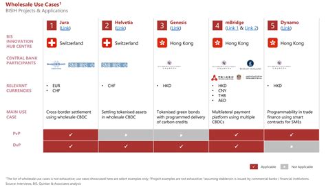 Project Dynamo Unveiling The Potential For Cbdcs And Other Tokens