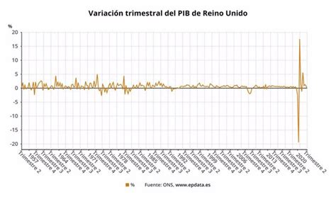 Epdata Evoluci N Del Pib De Reino Unido En Gr Ficos