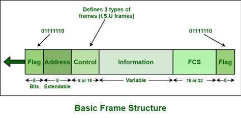 Hdlc Frame Structure With Diagram Hdlc Protocol Overview Fra