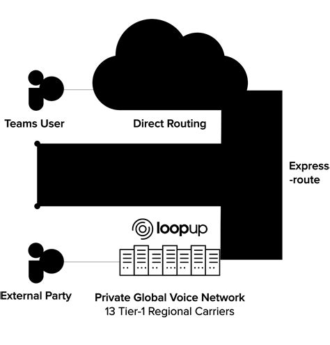 The Definitive Guide To Microsoft Teams Direct Routing Loopup