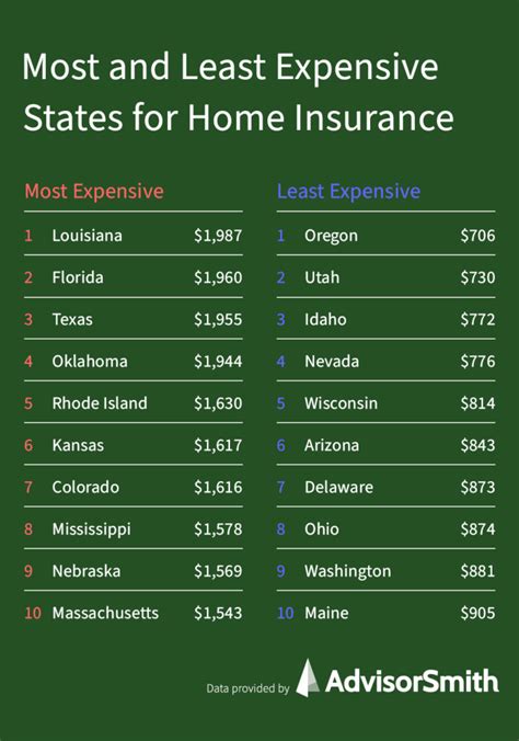 Average Homeowners Insurance Cost Advisorsmith