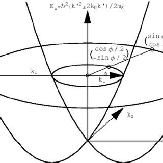 Free Electron Spin Splitted Bands By Spin Orbit Rashba Effect The Two