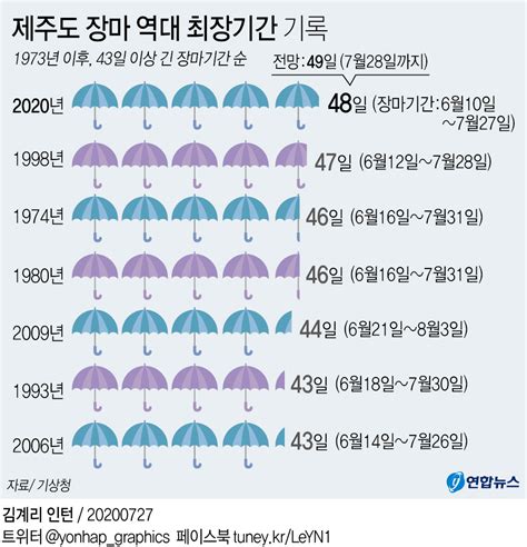 그래픽 제주도 장마 역대 최장기간 기록 연합뉴스