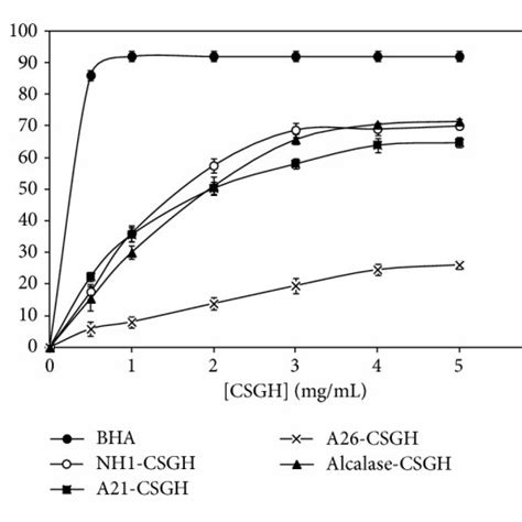 Antioxidant Activity Using A Dpph Scavenging B Reducing Power