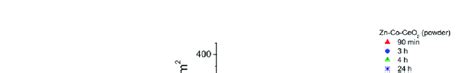 The Values Of Corrosion Potential Ecorr And Corrosion Current