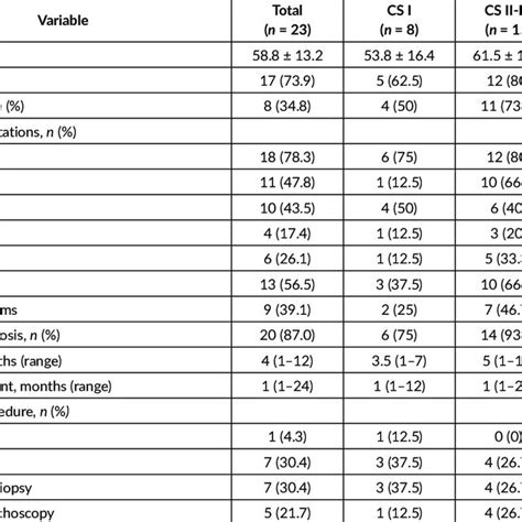 Clinical Epidemiological Characteristics Of Patients With Ppl