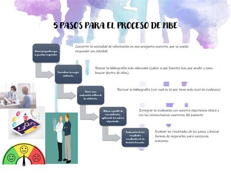 5 Pasos PARA EL Proceso DE MBE 5 PASOS PARA EL PROCESO DE MBE Hacer