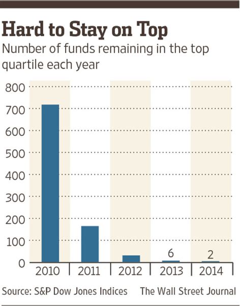 How Funds With Star Morningstar Ratings Years Ago Have Fared Wsj