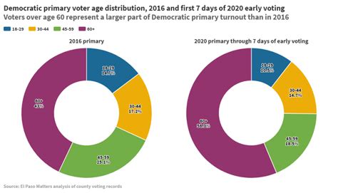 Early Voting Day 7 Gop Voters Much Younger Than 2016 Democrats Older