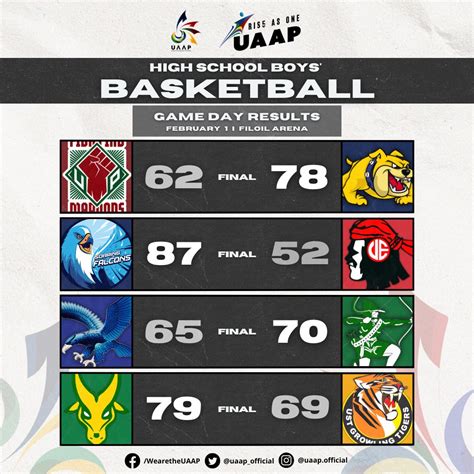 The Uaap On Twitter Check Out How The Different Teams Performed Today