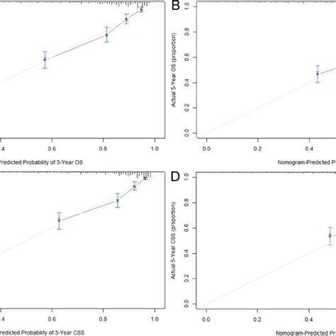 Calibration Curves For Predicting Os A And B And Css C And D At