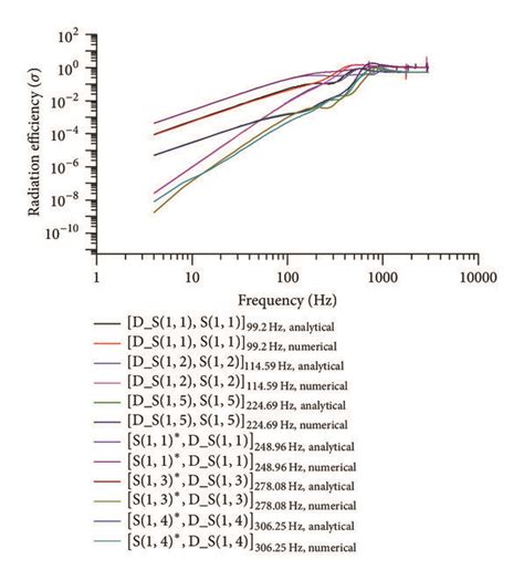 Modal Radiation Efficiency Of The Strongly Coupled Structural Modes