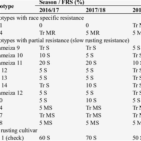 Final Leaf Rust Severity Frs And Infection Type It Of Wheat