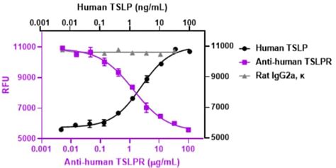 Biolegend Ultra Leaf Purified Anti Human Tslpr W20296i Isotype Rat