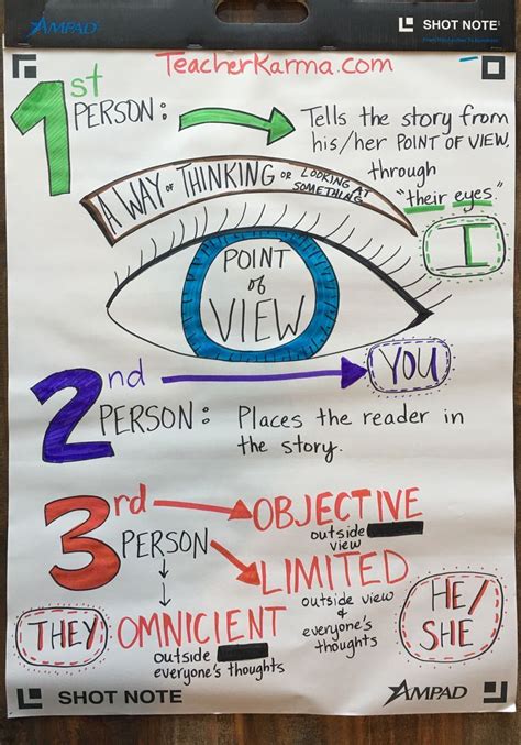 Point Of View Anchor Chart 1st Person 2nd Person 3rd Person