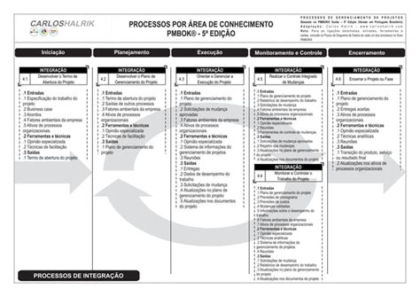 Processos Pmbok Por área Ppt