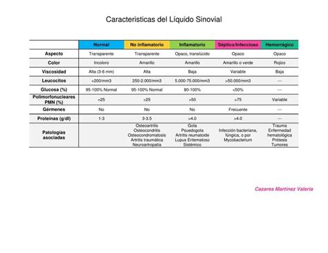 Caracter Sticas Del L Quido Sinovial Valeria Cazares Mart Nez Udocz