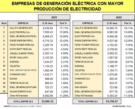 Pedro Maldonado Cuatro grupos concentran el mercado eléctrico en el