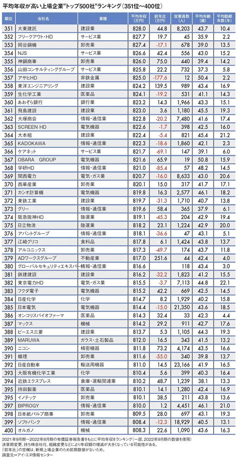 1位はmanda仲介会社の3161万円平均年収が高い｢全国トップ500社｣ランキング2022｜infoseekニュース