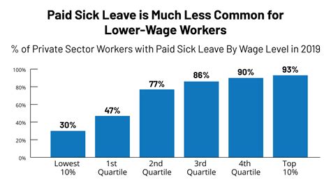 Paid Sick Leave Is Much Less Common For Lower Wage Workers In Private