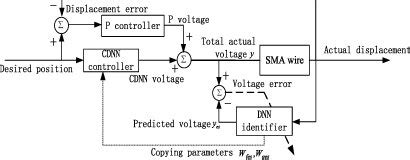 principle schema   control system  scientific diagram