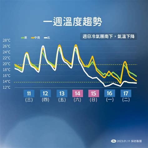 把握好天氣大掃除！週六全台有雨 週日冷氣團報到急凍 臺北市 自由時報電子報