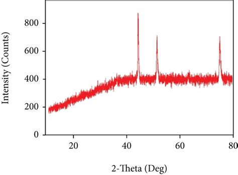 Xrd Results Of Incoloy 800h Specimens A Uncoated 8 Hour Heated B