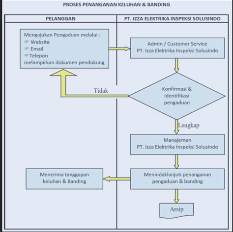 Keluhan Dan Banding IZZA ELEKTRIKA INSPEKSI SOLUSINDO