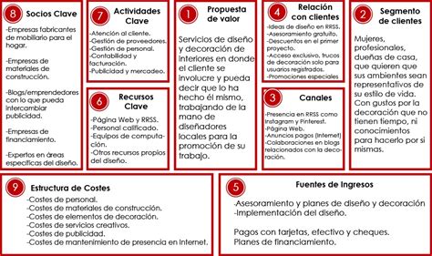 Nuevos modelos de negocio técnica del canvas infografia infographic ...