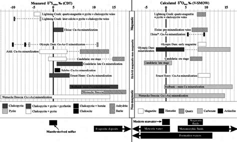 Measured sulfur isotope compositions for mineralization and calculated ...