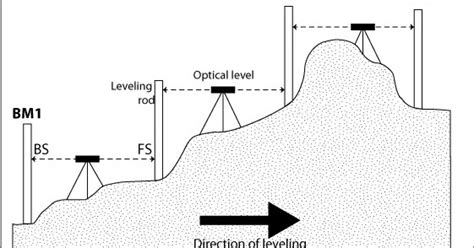 Prarocks Levelling In Surveying