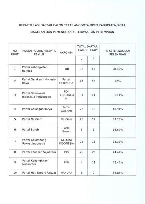 Daftar Calon Tetap Anggota DPRD Kabupaten Magetan BeritaTrends