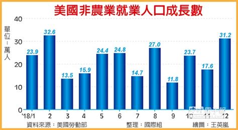 12月大增逾31萬人 美新增就業超優 美股強彈 財經要聞 工商時報