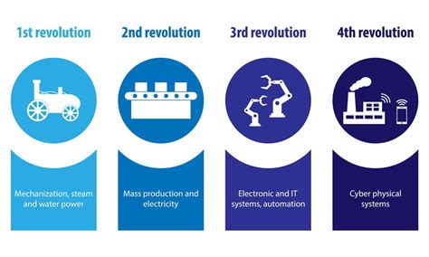 Revolusi Industri Pengertian Sejarah Tahap 1 0 2 0 3 0 4 0