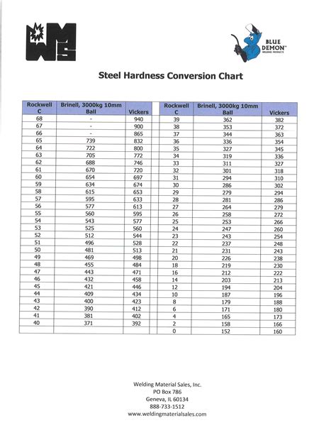 Hbw Conversion Chart Brinell Hardness Hrc Rockwell Off