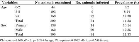 The Prevalence Of Bovine Trypanosomosis Infection In Age And Sex Groups