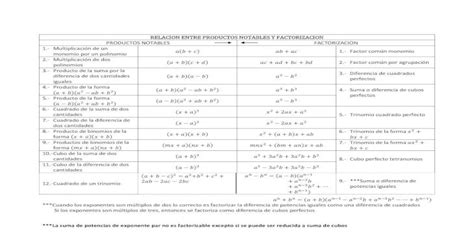 Relación entre Productos notables y Factorización PDF Document