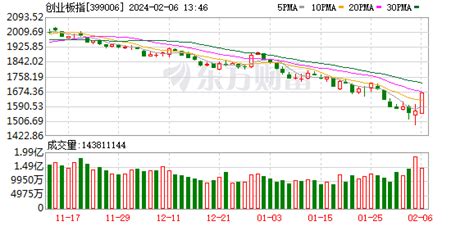 A股三大指数持续走强 创业板指涨逾6 北向资金净买入超120亿新浪财经新浪网