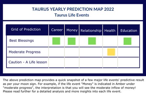 Taurus Horoscope 2022 2022 Yearly Predictions Taurus Moon Sign