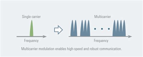 Power Line Communication Renesas