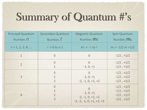 Principle Quantum Number Secondary Quantum Number Spin Quantum